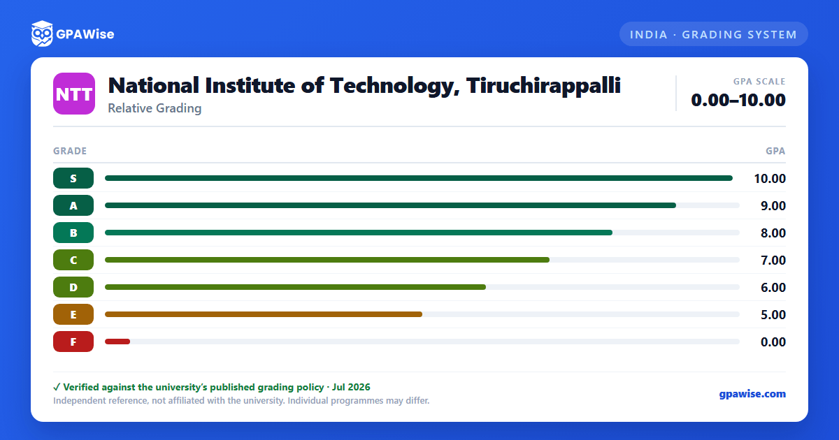 National Institute of Technology, Tiruchirappalli grading scheme — grade and GPA value