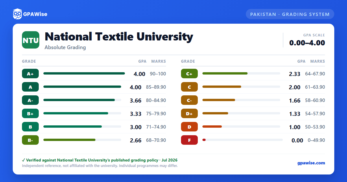 National Textile University grading scheme — grade, GPA value and marks range