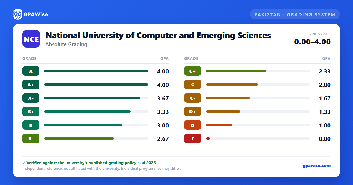 National University of Computer and Emerging Sciences grading scheme — grade and GPA value