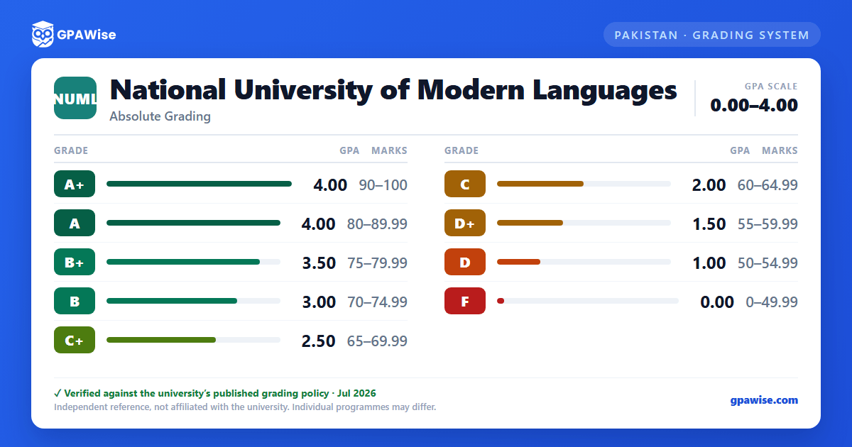 National University of Modern Languages grading scheme — grade, GPA value and marks range