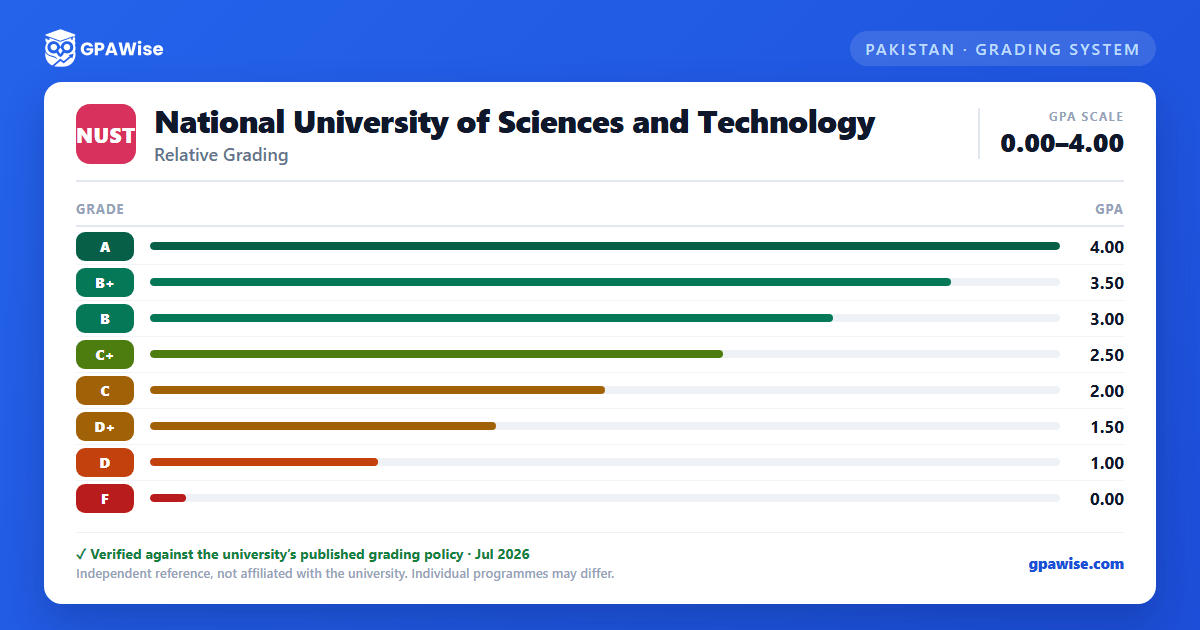National University of Sciences and Technology grading scheme — grade and GPA value