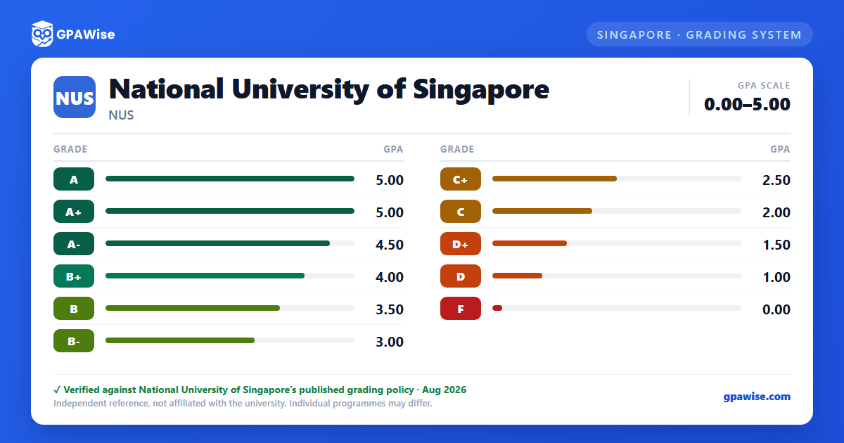 National University of Singapore grading scheme — grade and GPA value