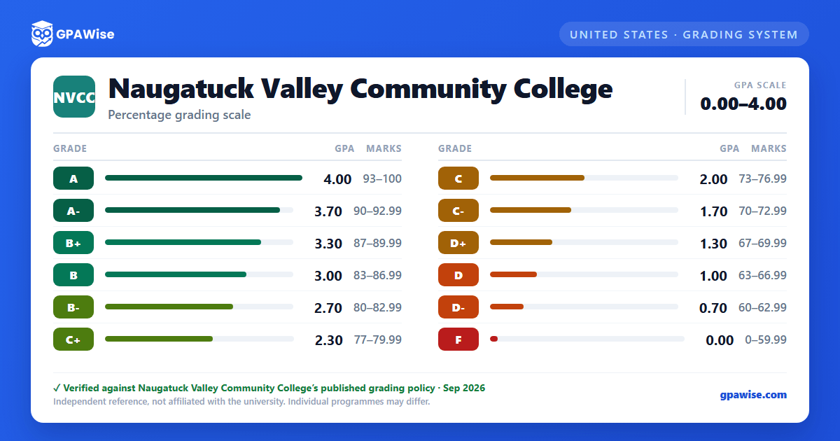 Naugatuck Valley Community College grading scheme — grade, GPA value and marks range