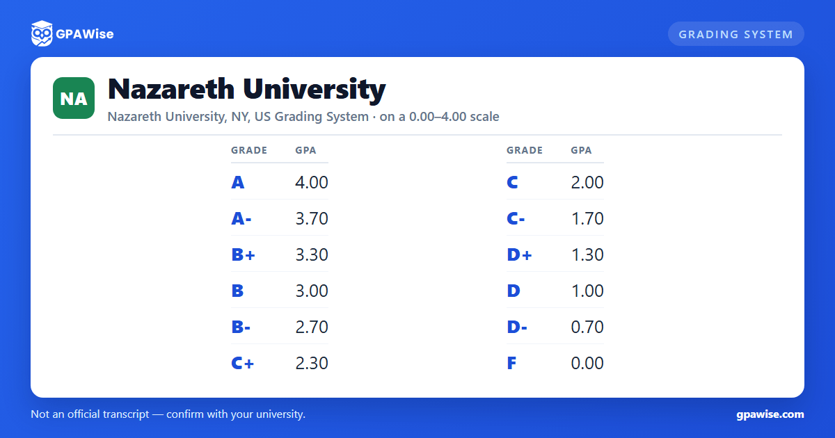 Nazareth University grading scheme — grade and GPA value