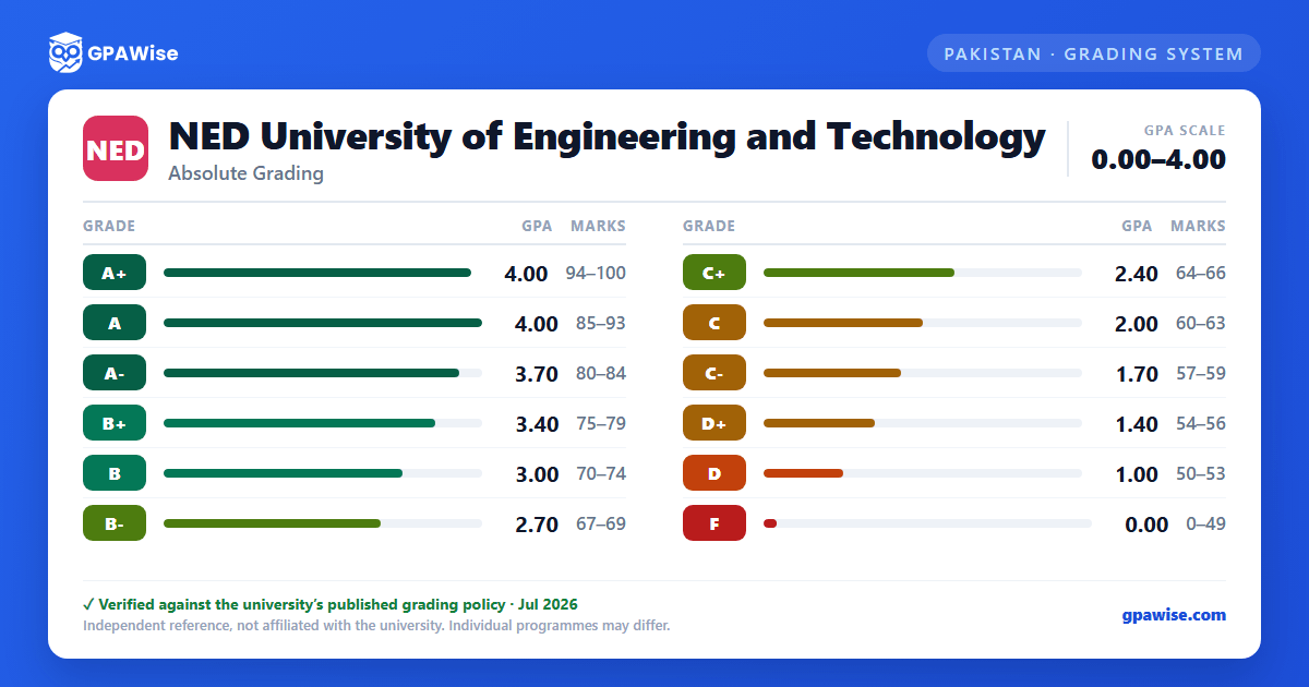 NED University of Engineering and Technology grading scheme — grade, GPA value and marks range