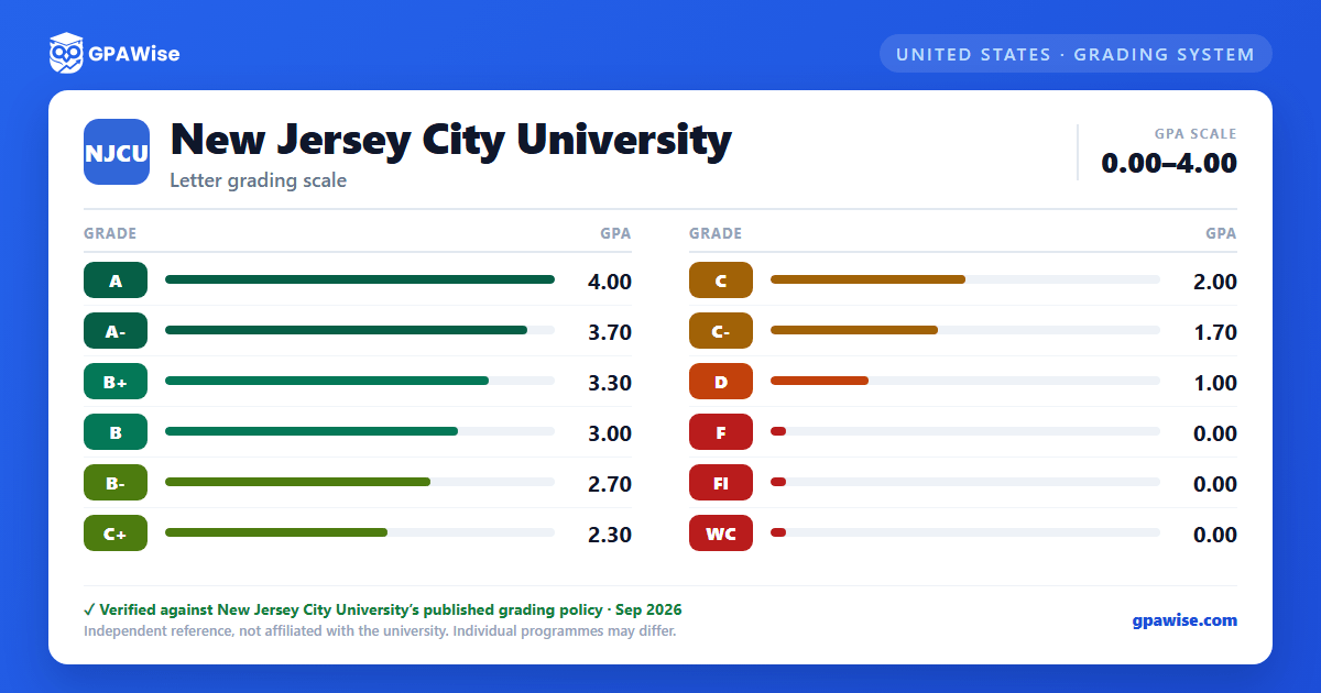 New Jersey City University grading scheme — grade and GPA value