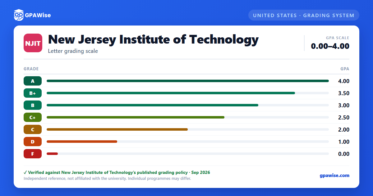 New Jersey Institute of Technology grading scheme — grade and GPA value