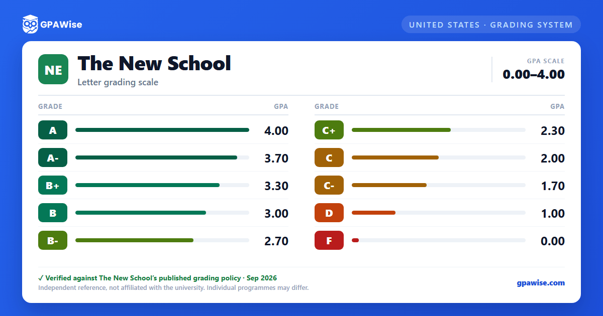 The New School grading scheme — grade and GPA value