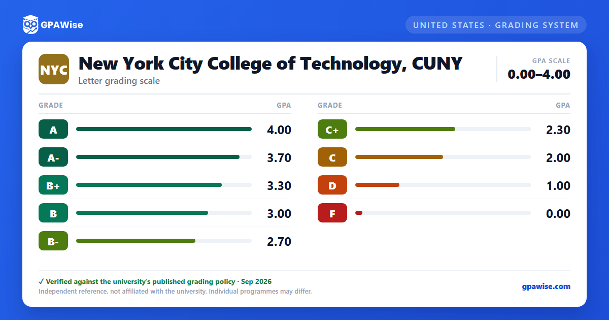 New York City College of Technology, CUNY grading scheme — grade and GPA value