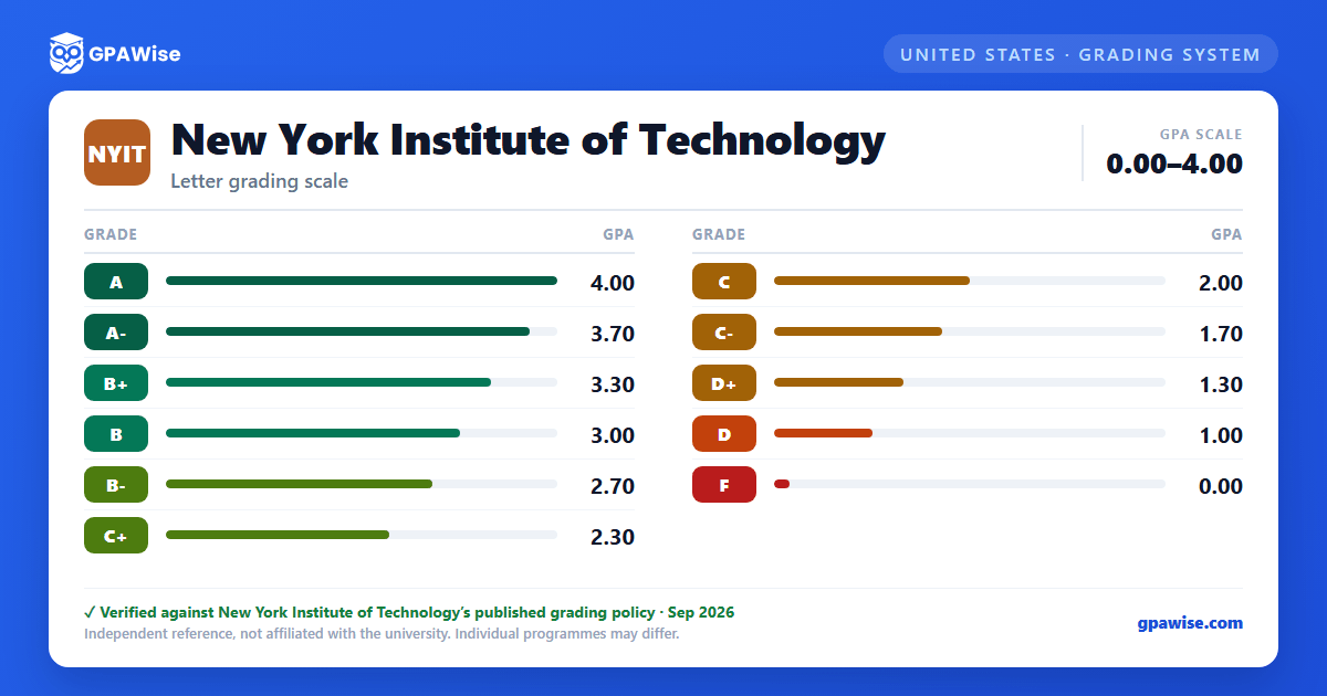 New York Institute of Technology grading scheme — grade and GPA value