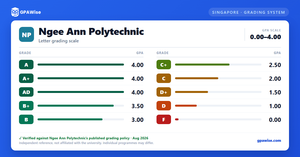 Ngee Ann Polytechnic grading scheme — grade and GPA value