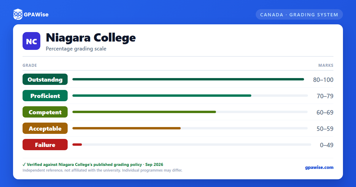 Niagara College grading scheme — grade, GPA value and marks range