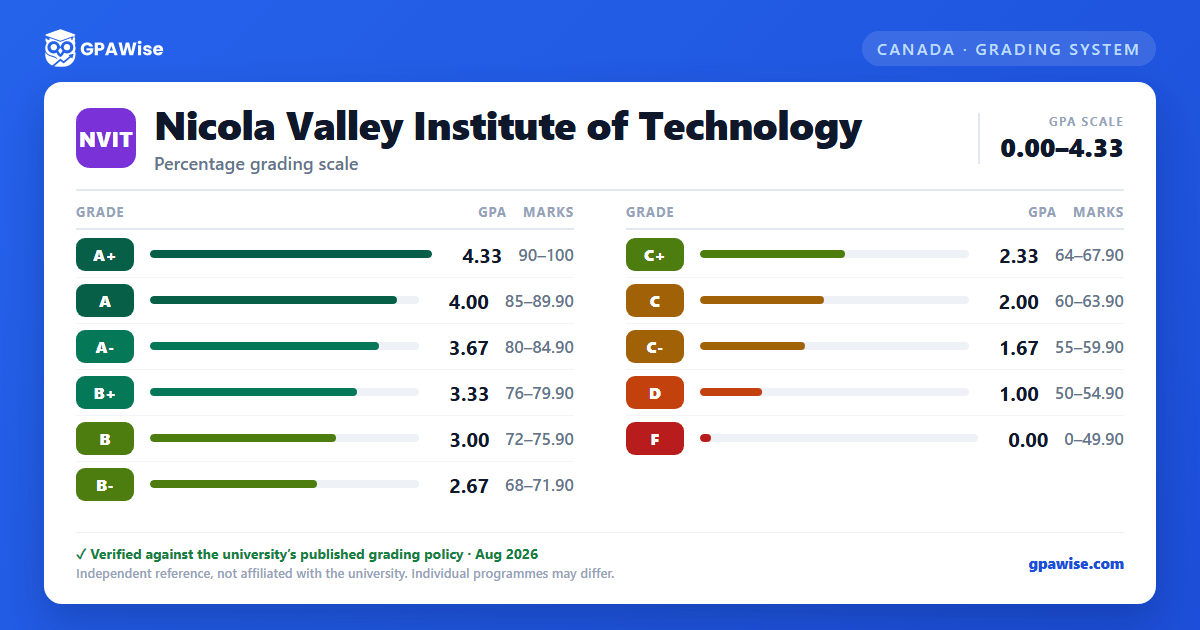 Nicola Valley Institute of Technology grading scheme — grade, GPA value and marks range