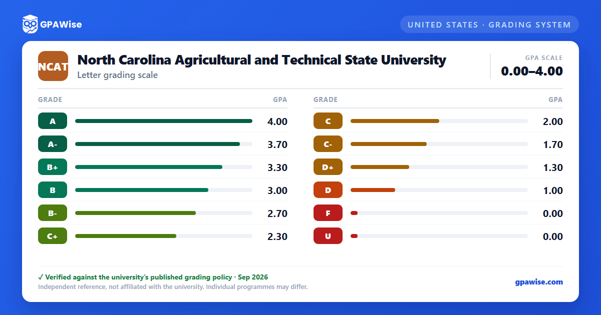 North Carolina Agricultural and Technical State University grading scheme — grade and GPA value