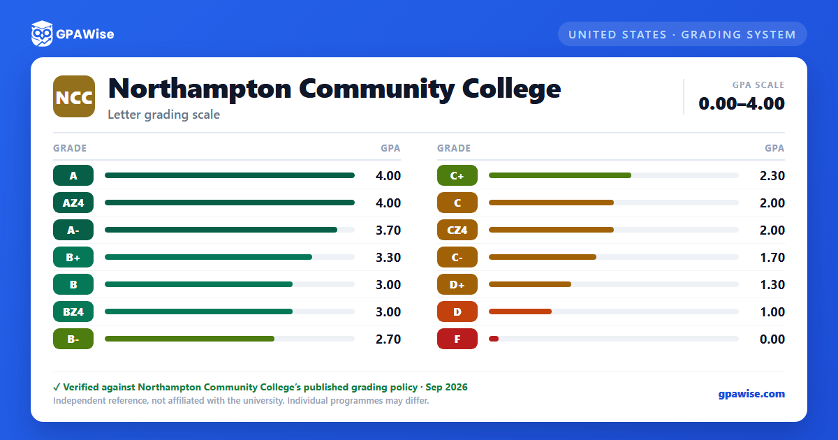 Northampton Community College grading scheme — grade and GPA value