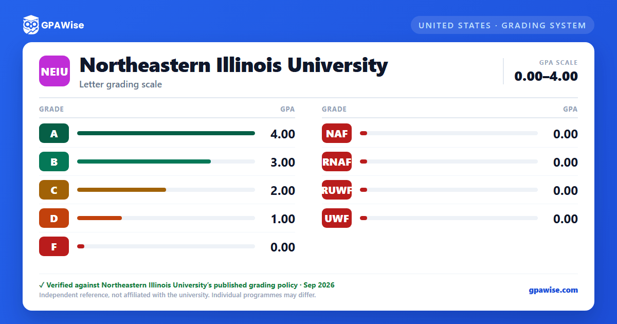 Northeastern Illinois University grading scheme — grade and GPA value