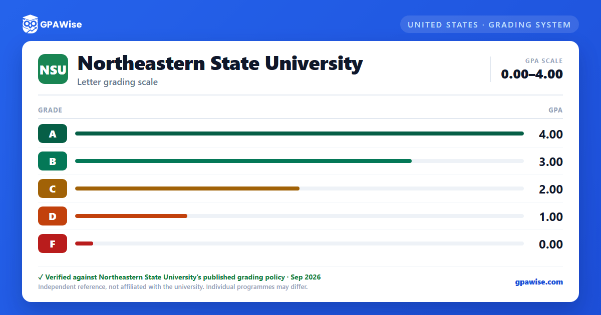 Northeastern State University grading scheme — grade and GPA value