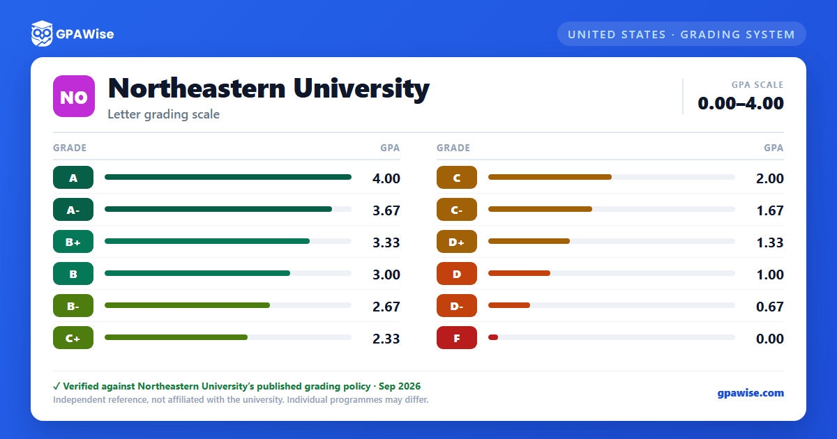 Northeastern University grading scheme — grade and GPA value