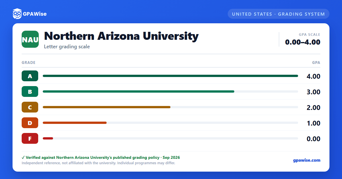Northern Arizona University grading scheme — grade and GPA value