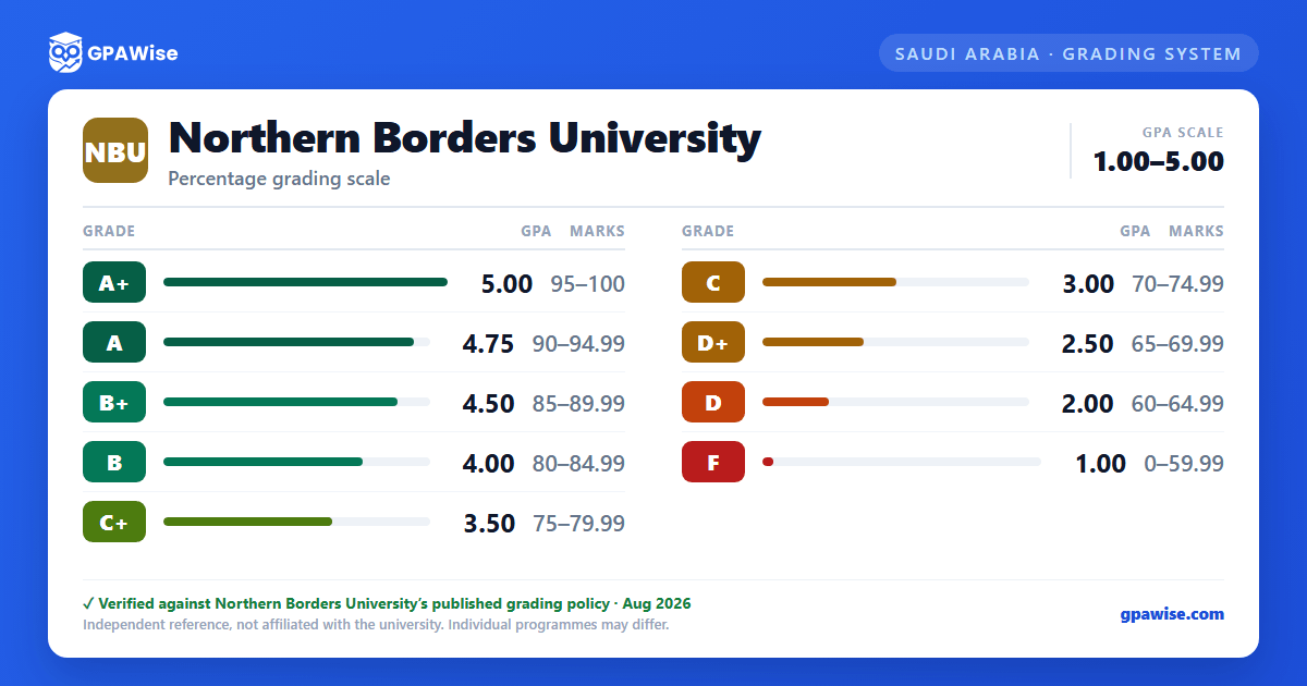 Northern Borders University grading scheme — grade, GPA value and marks range