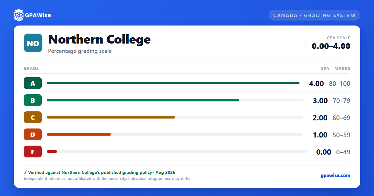 Northern College grading scheme — grade, GPA value and marks range