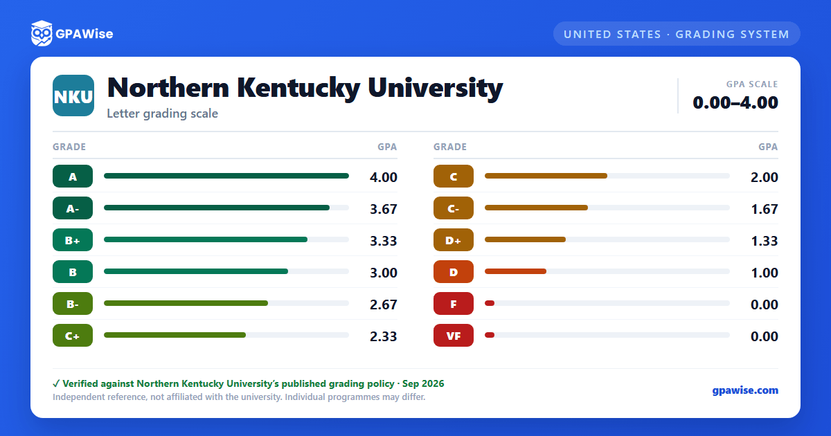Northern Kentucky University grading scheme — grade and GPA value