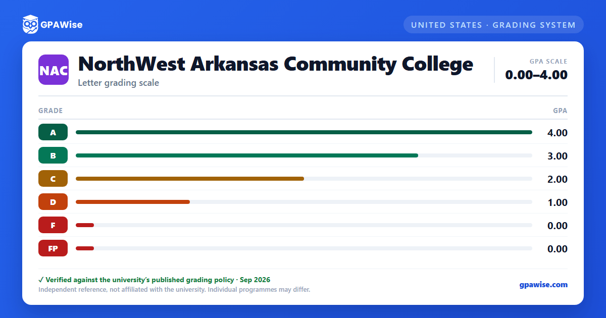 NorthWest Arkansas Community College grading scheme — grade and GPA value