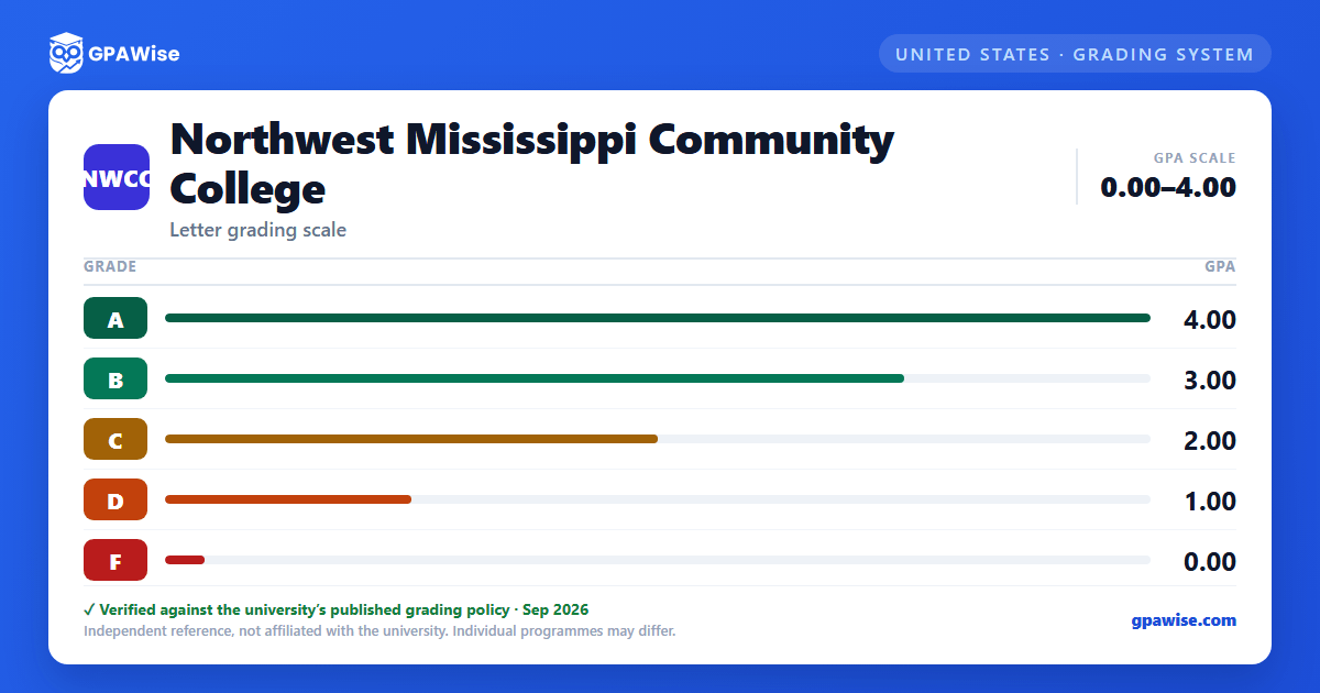 Northwest Mississippi Community College grading scheme — grade and GPA value