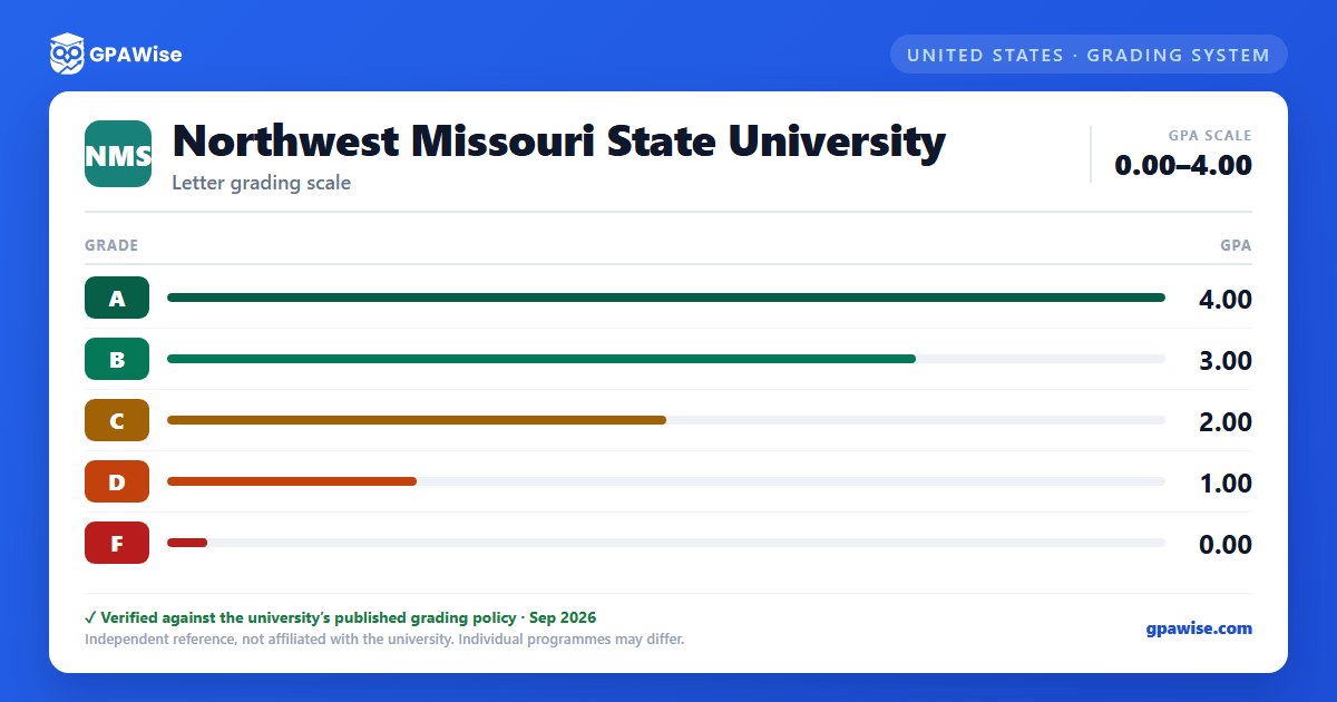 Northwest Missouri State University grading scheme — grade and GPA value