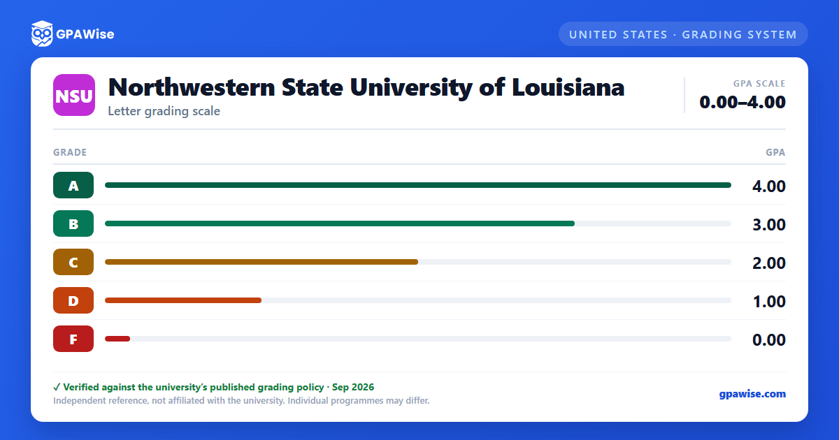 Northwestern State University of Louisiana grading scheme — grade and GPA value
