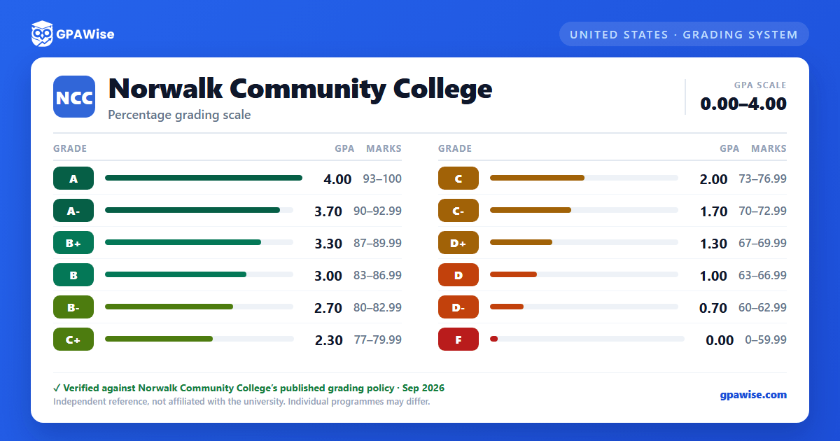 Norwalk Community College grading scheme — grade, GPA value and marks range