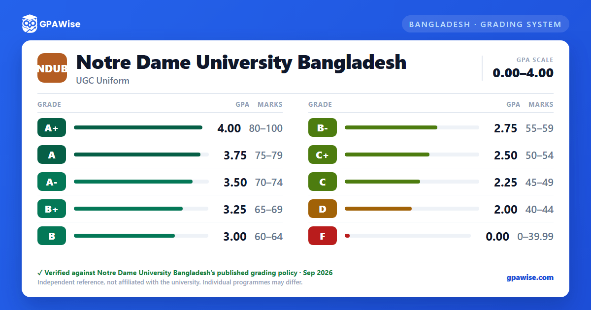 Notre Dame University Bangladesh grading scheme — grade, GPA value and marks range