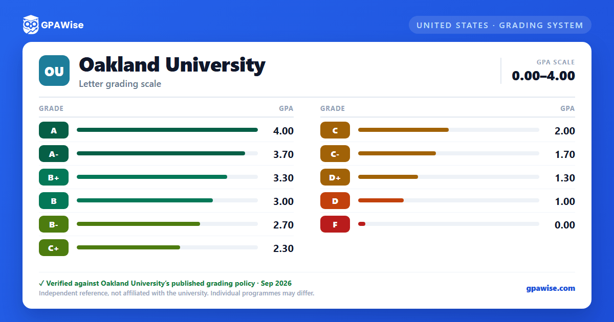 Oakland University grading scheme — grade and GPA value