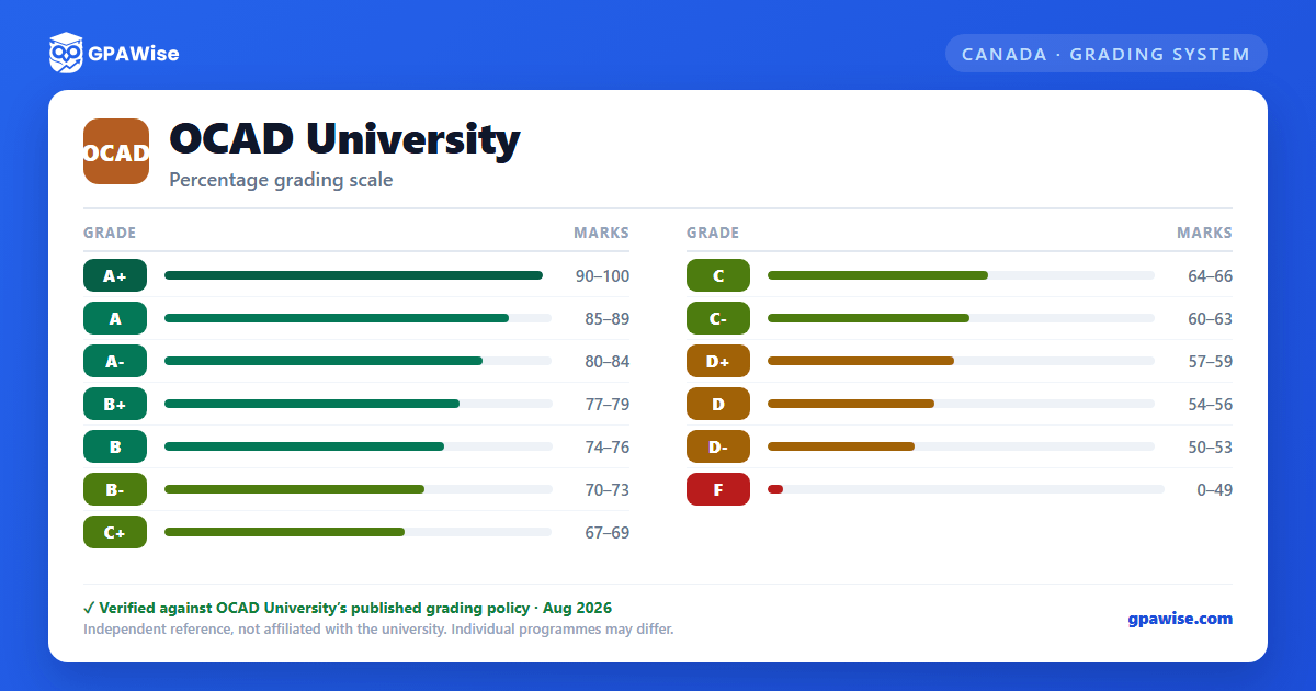 OCAD University grading scheme — grade, GPA value and marks range