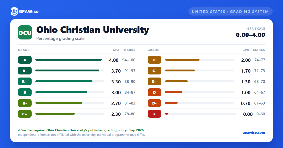 Ohio Christian University grading scheme — grade, GPA value and marks range