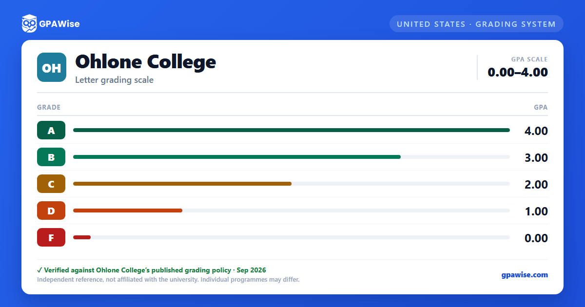 Ohlone College grading scheme — grade and GPA value