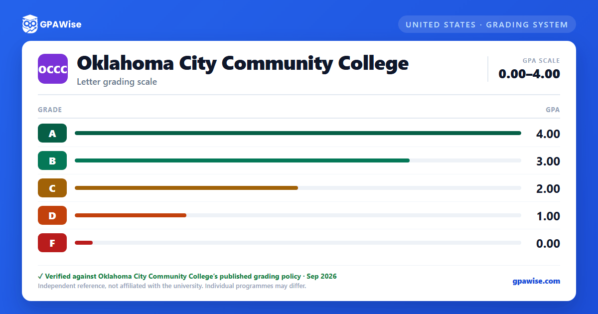 Oklahoma City Community College grading scheme — grade and GPA value