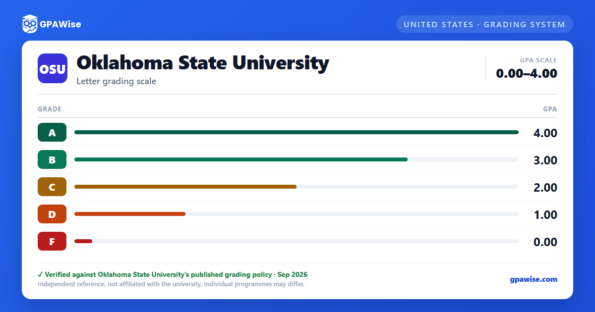 Oklahoma State University grading scheme — grade and GPA value