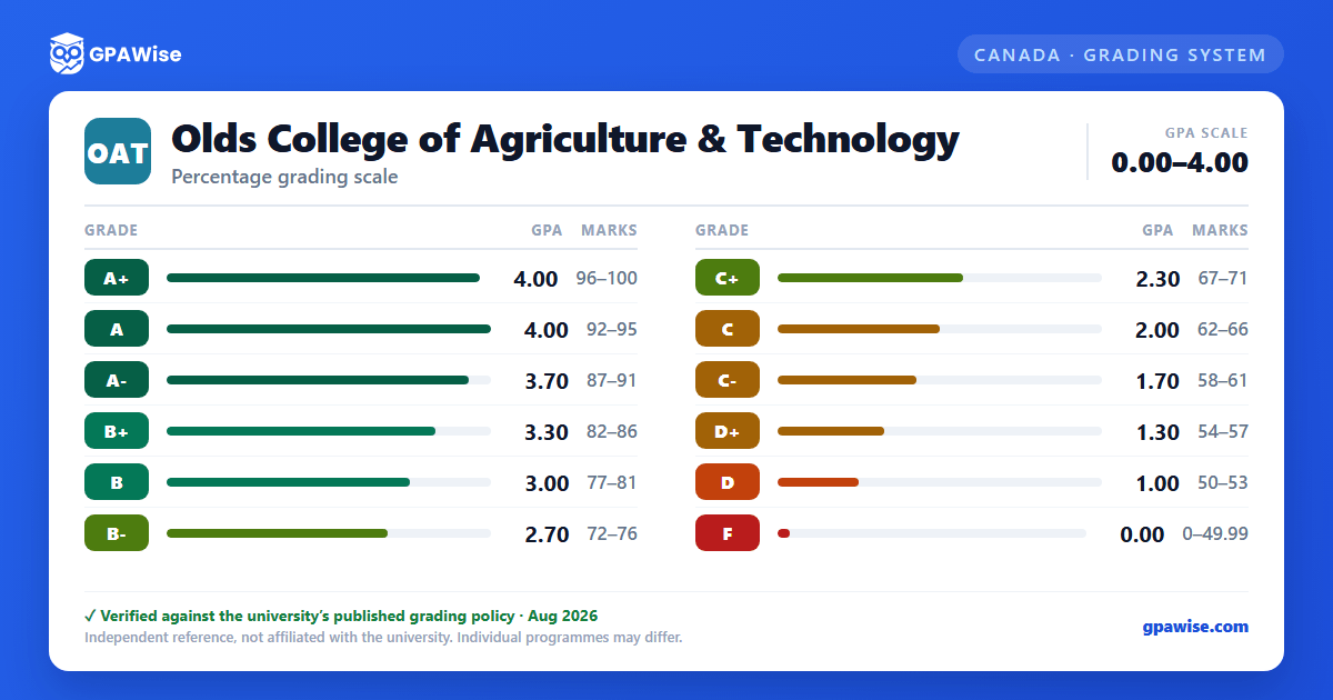 Olds College of Agriculture & Technology grading scheme — grade, GPA value and marks range