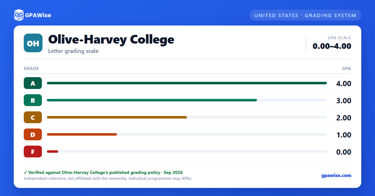 Olive-Harvey College grading scheme — grade and GPA value