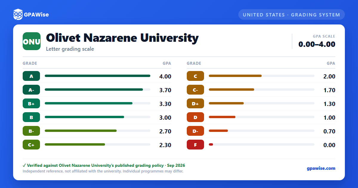 Olivet Nazarene University grading scheme — grade and GPA value