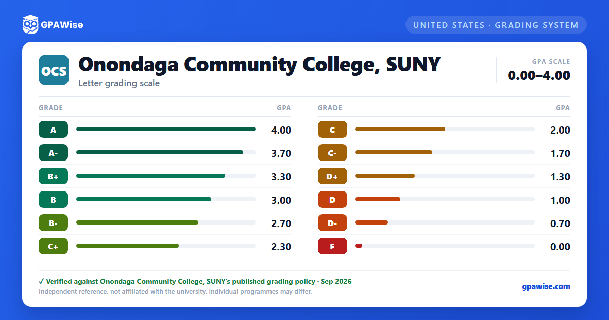 Onondaga Community College, SUNY grading scheme — grade and GPA value