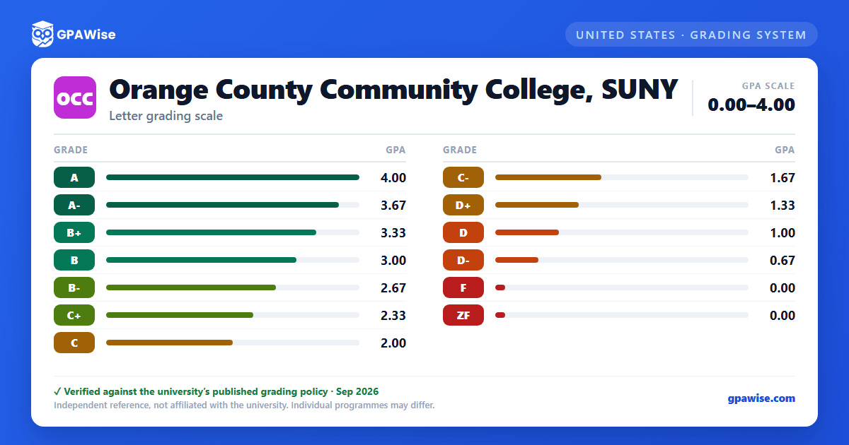 Orange County Community College, SUNY grading scheme — grade and GPA value