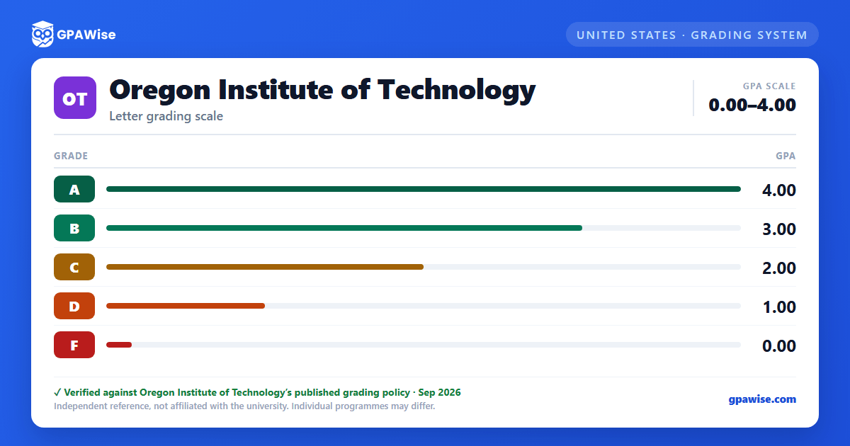 Oregon Institute of Technology grading scheme — grade and GPA value