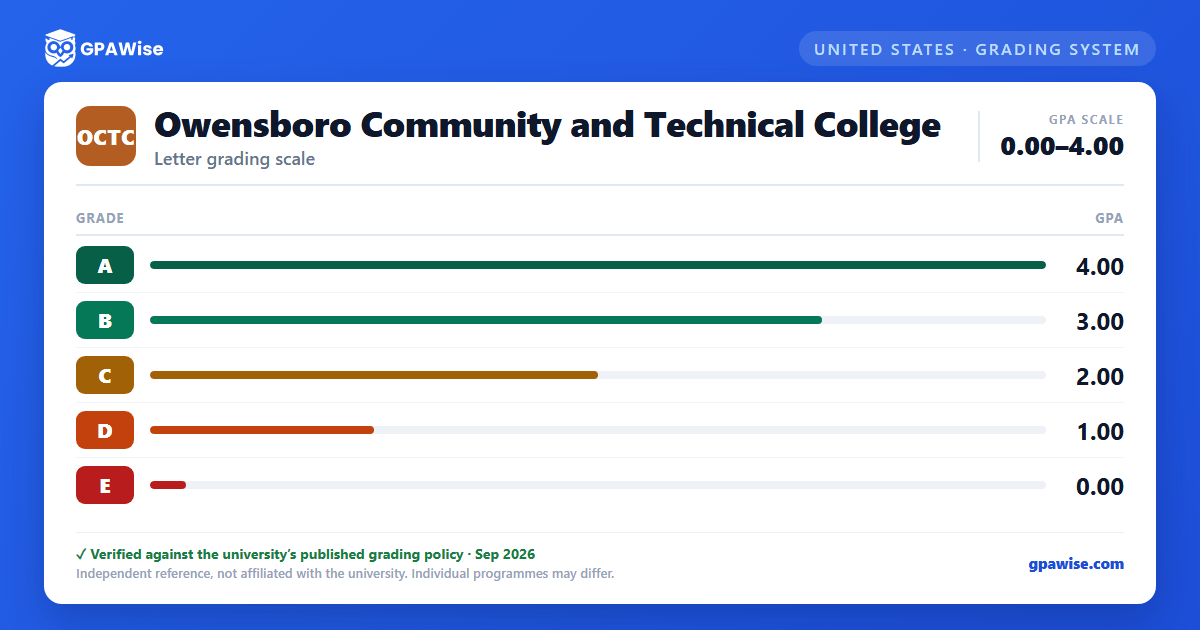 Owensboro Community and Technical College grading scheme — grade and GPA value
