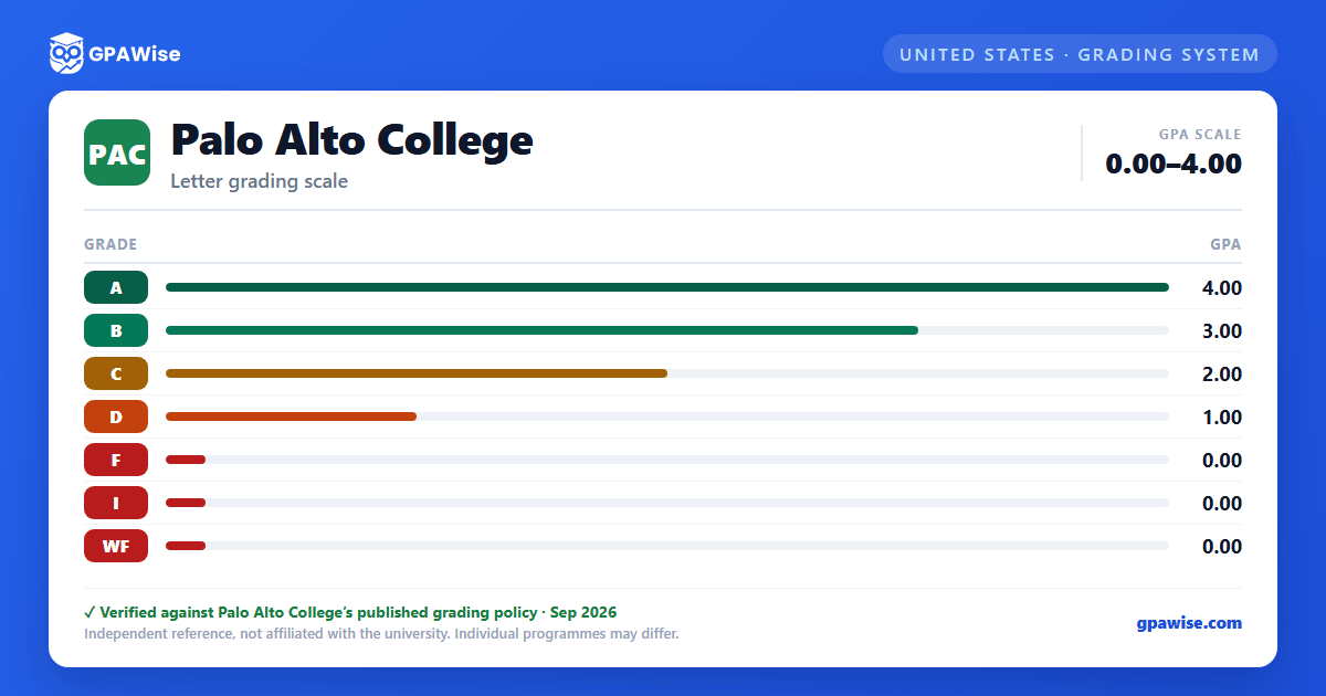 Palo Alto College grading scheme — grade and GPA value