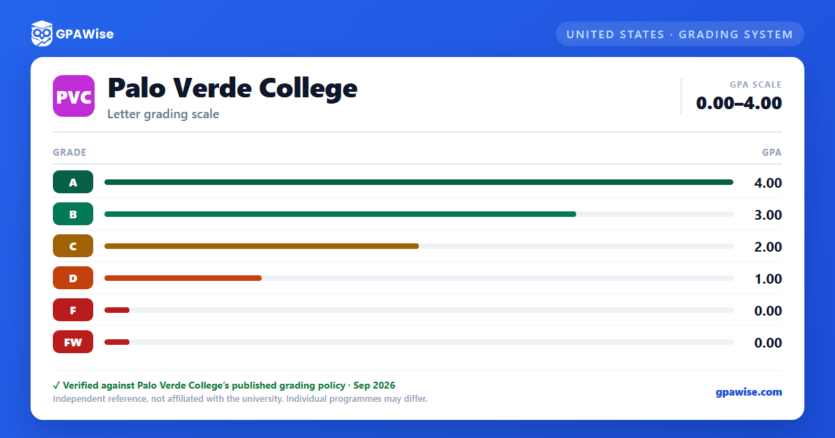 Palo Verde College grading scheme — grade and GPA value