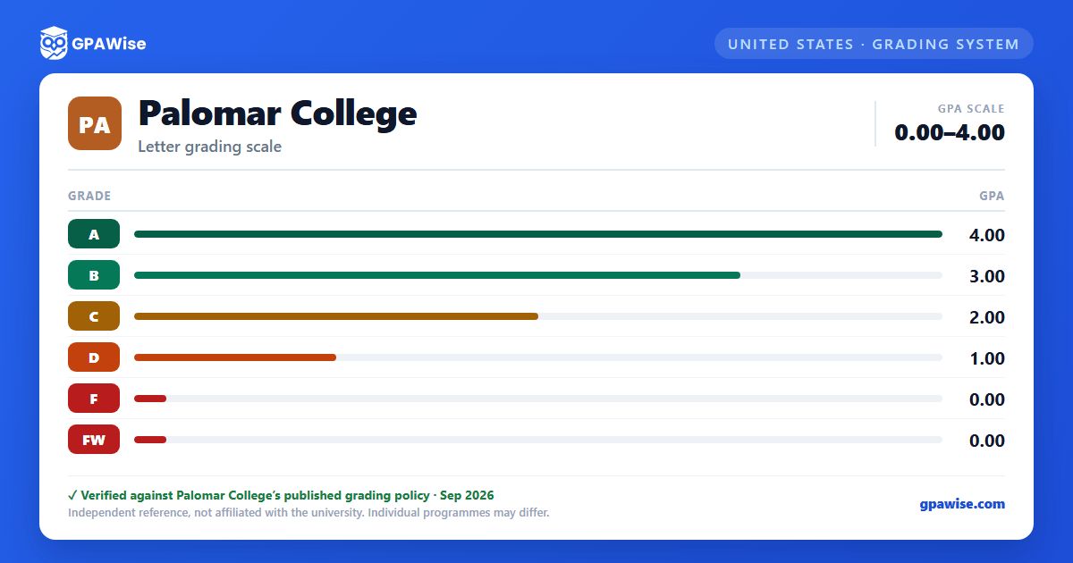 Palomar College grading scheme — grade and GPA value