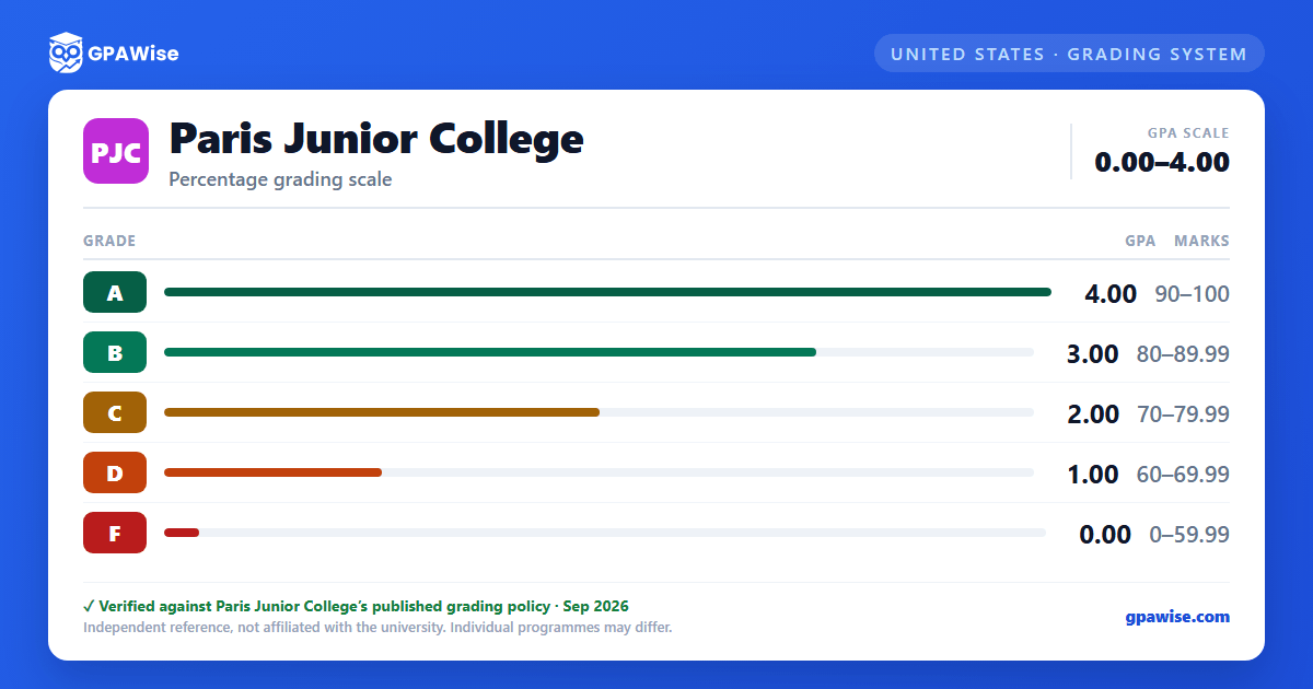 Paris Junior College grading scheme — grade, GPA value and marks range