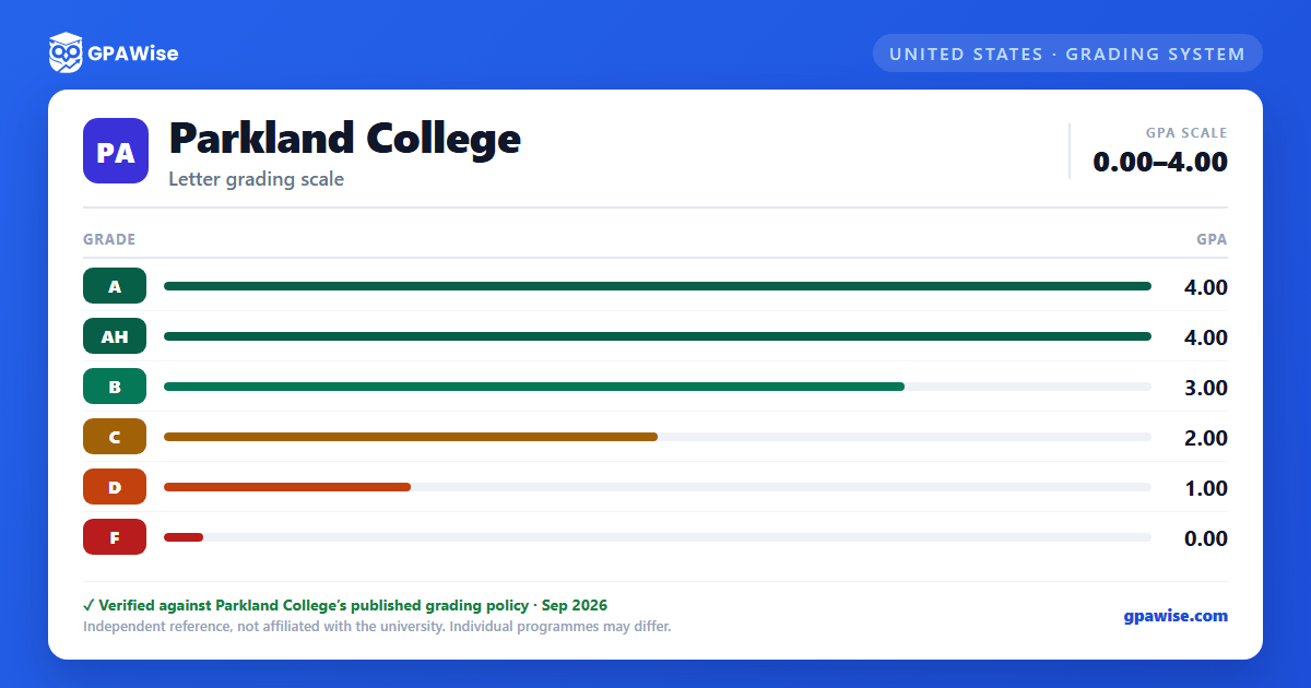 Parkland College grading scheme — grade and GPA value